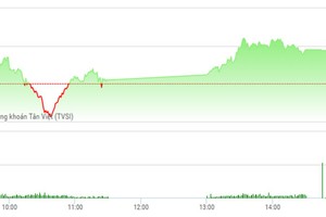 Phiên chiều 17/5: Tiền chuyển hướng vào bluechip, VN-Index bật tăng trở lại