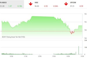 Phiên 12/6: Cổ phiếu khoáng sản lao dốc, VN-Index thoát hiểm cuối phiên
