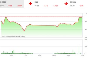 Phiên chiều 21/6: Nỗ lực bất thành