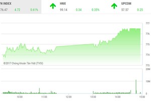 Phiên chiều 30/6: VN-Index lên đỉnh mới, QCG bị bán tháo