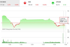 Phiên chiều 14/7: Gặp lực cản lớn, VN-Index quay đầu giảm điểm