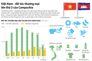 [Infographic] Việt Nam - đối tác thương mại lớn thứ 3 của Campuchia