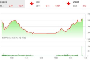 Phiên chiều 20/7: Bật nhẹ khi chạm ngưỡng hỗ trợ, lực cầu vẫn yếu