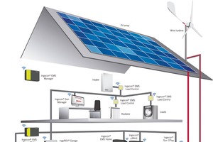 Với Smart Home, mọi thiết bị đều được kết nối qua internet