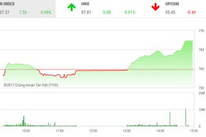 Phiên chiều 25/7: Thị trường bùng nổ