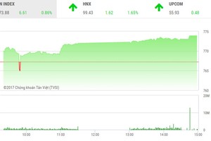 Phiên chiều 26/7: Cổ phiếu bất động sản nổi sóng