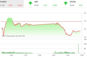 Phiên chiều 27/7: Cổ phiếu bất động sản giảm nhiệt nhanh, 2 sàn trái chiều