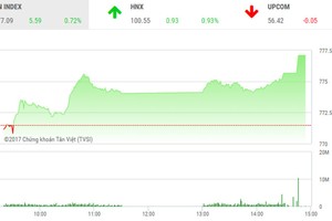 Phiên chiều 28/7: Thị trường bùng nổ