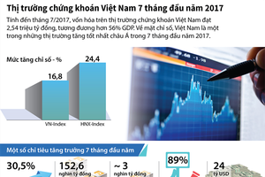 [Infographic] Thị trường chứng khoán Việt Nam 7 tháng đầu năm 2017