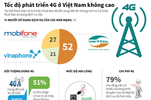 [Infographic] Tốc độ phát triển 4G ở Việt Nam không cao