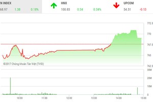 Phiên chiều 18/8: Nóng cổ phiếu đầu cơ