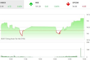 Phiên chiều 23/8: Bluechip kéo thị trường tăng vọt