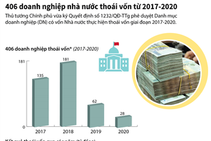 [Infographic] 406 doanh nghiệp nhà nước thoái vốn từ 2017 - 2020