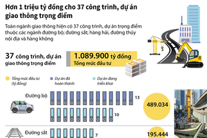 [Infographic] Hơn 1 triệu tỷ đồng cho 37 công trình, dự án giao thông trọng điểm
