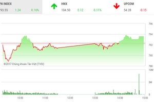 Phiên chiều 6/9: Sắc đỏ bao trùm, VN-Index vẫn ung dung tiến bước
