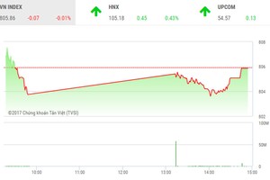 Phiên chiều 20/9: Dòng tiền rút lui, VN-Index không đủ sức "bò" về vạch xuất phát