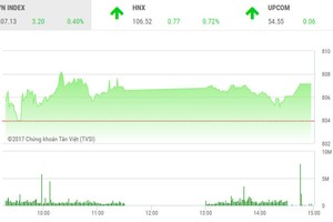 Phiên chiều 22/9: ROS và VJC “nhấc bổng” VN-Index