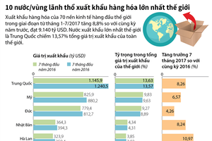 [Infographic] 10 nước/vùng lãnh thổ xuất khẩu hàng hóa lớn nhất thế giới