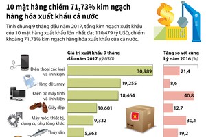 [Infographic] 10 mặt hàng chiếm 71,73% kim ngạch hàng hóa xuất khẩu cả nước