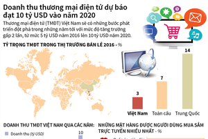 [Infographic] Doanh thu thương mại điện tử dự báo đạt 10 tỷ USD vào năm 2020