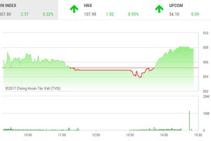 Phiên chiều 6/10: Cổ phiếu “vua” trở lại, VN-Index vọt tăng cuối phiên