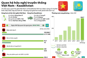 [Infographic] Quan hệ hữu nghị truyền thống Việt Nam - Kazakhstan