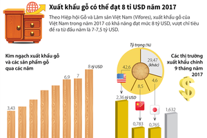 [Infographic] Xuất khẩu gỗ có thể đạt 8 tỷ USD năm 2017