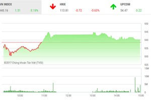 Phiên chiều 8/12: VN-Index hồi phục, nhưng sức ép chưa qua