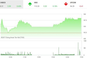 Phiên chiều 25/12: Tiền vào bluechip
