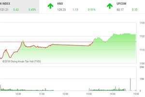 Phiên chiều 2/3: Bất động sản thế chân ngân hàng nâng bước thị trường
