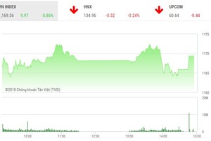 Phiên chiều 21/3: "Đại gia" phá tiệc vui