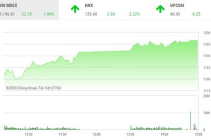Phiên chiều 2/4: Đà tăng giữ vững, VN-Index lại lập đỉnh lịch sử mới