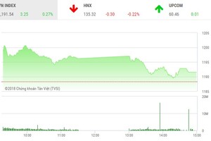 Phiên chiều 4/4: Mất đà