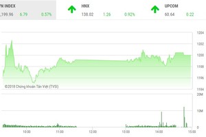 Phiên chiều 6/4: Tiếc nuối!