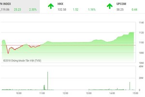 Phiên chiều 20/4: Dòng tiền chảy mạnh, VN-Index tăng vọt