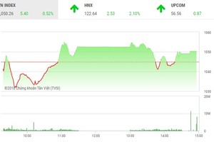 Phiên chiều 27/4: Kịch bản cũ lặp lại, nỗi lo vẫn chưa qua
