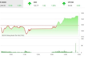 Phiên chiều 11/5: Cổ phiếu ngân hàng khởi sắc, thị trường đảo chiều ngoạn mục
