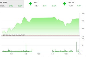 Phiên chiều 1/6: VJC khởi sắc, VN-Index tiếp tục bay cao