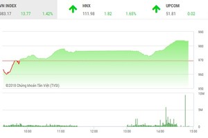 Phiên chiều 22/6: Tăng mạnh cuối phiên
