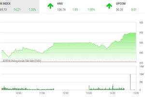 Phiên chiều 30/7: Bluechip trở lại, VN-Index thiếu chút may mắn để lấy lại ngưỡng 950 điểm