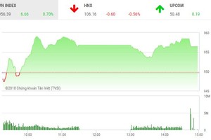 Phiên chiều 31/7: TCB nâng đỡ, VN-Index tiếp tục tiến bước