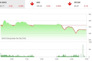 Phiên chiều 1/8: Áp lực bán gia tăng, thị trường điều chỉnh nhẹ