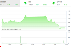 Phiên chiều 19/9: Đuối sức