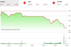 Phiên chiều 24/10: Nhà đầu tư mất kiên nhẫn, VN-Index lao mạnh