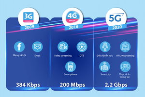 Tốc độ VinaPhone 5G cao gấp 10 lần so với 4G
