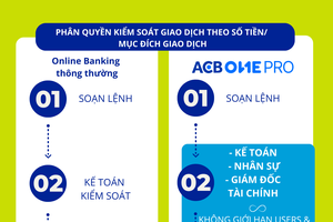 ACB ONE PRO - mảnh ghép tài chính tối ưu cho doanh nghiệp vừa và lớn 
