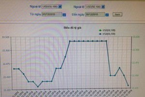Diễn biến tỷ giá tháng 12/2015. Nguồn: Ngân hàng ACB