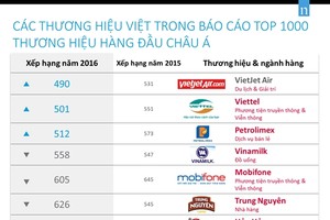 Vietjet, Viettel, Vinamilk, Vietcombank, Trung Nguyên... vào top 1000 thương hiệu hàng đầu châu Á của Nielsen