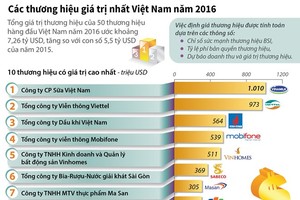 [Infographics] Các thương hiệu giá trị nhất Việt Nam năm 2016