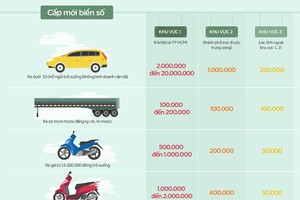 [Infographic] Chi phí cấp mới biển số ôtô, xe máy